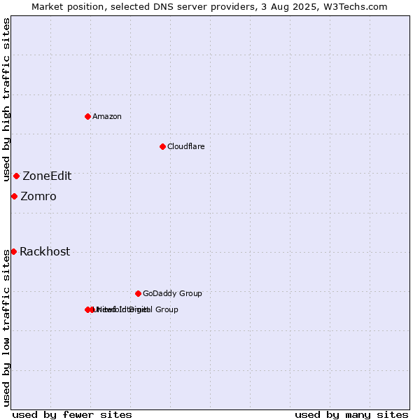 Market position of ZoneEdit vs. Zomro vs. Rackhost