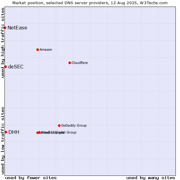 Market position of DHH vs. deSEC vs. NetEase