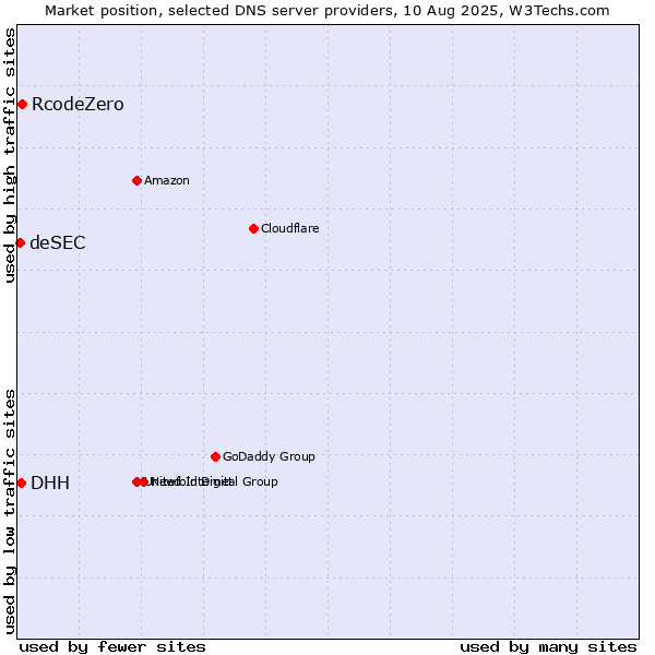 Market position of RcodeZero vs. DHH vs. deSEC