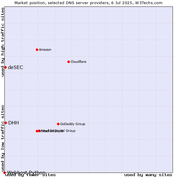Market position of DHH vs. deSEC vs. Webhost Python