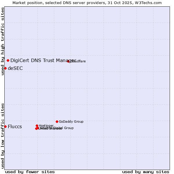 Market position of DigiCert DNS Trust Manager vs. Fluccs vs. deSEC