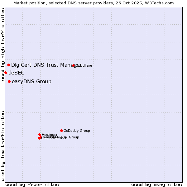 Market position of easyDNS Group vs. DigiCert DNS Trust Manager vs. deSEC