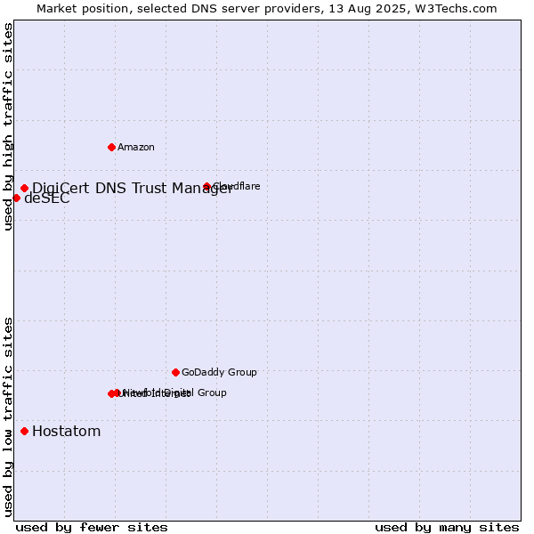 Market position of DigiCert DNS Trust Manager vs. Hostatom vs. deSEC
