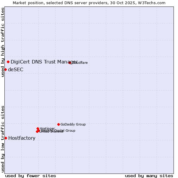 Market position of DigiCert DNS Trust Manager vs. Hostfactory vs. deSEC