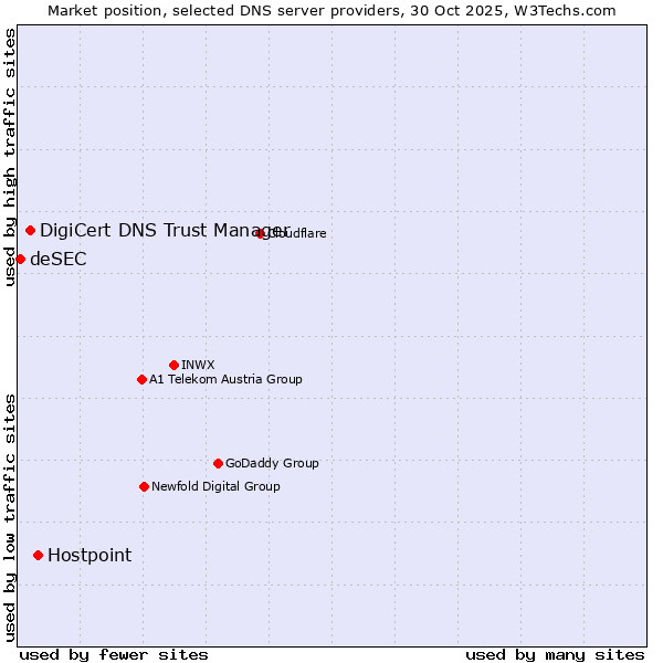 Market position of Hostpoint vs. DigiCert DNS Trust Manager vs. deSEC