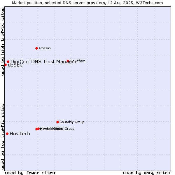 Market position of DigiCert DNS Trust Manager vs. Hosttech vs. deSEC