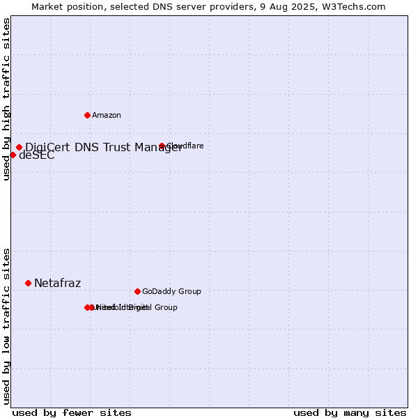 Market position of Netafraz vs. DigiCert DNS Trust Manager vs. deSEC