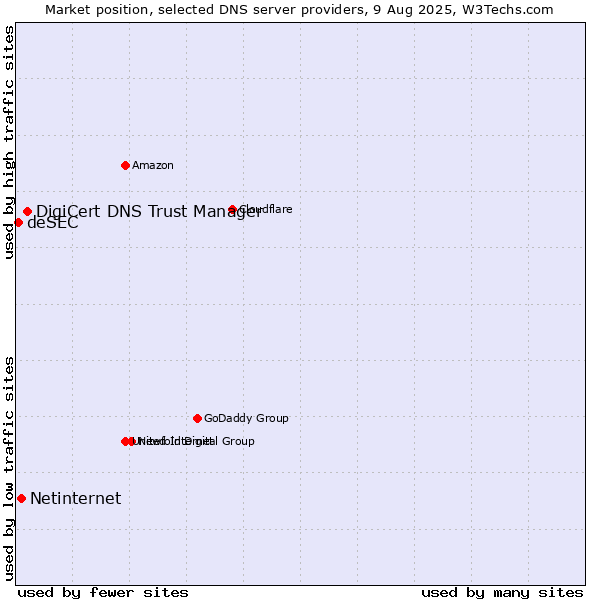 Market position of DigiCert DNS Trust Manager vs. Netinternet vs. deSEC