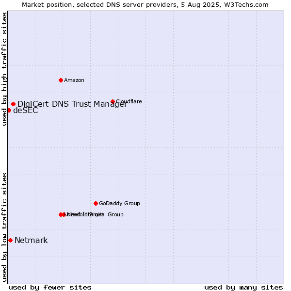 Market position of DigiCert DNS Trust Manager vs. Netmark vs. deSEC