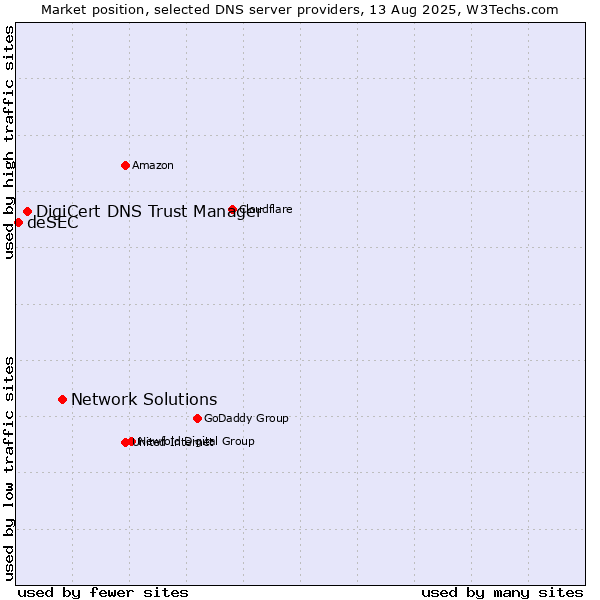 Market position of Network Solutions vs. DigiCert DNS Trust Manager vs. deSEC