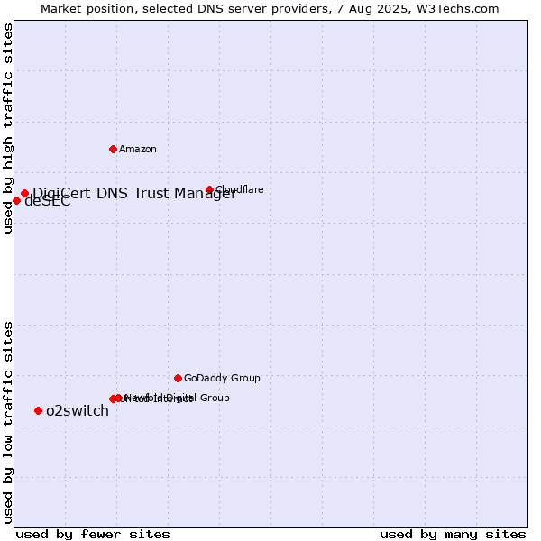 Market position of o2switch vs. DigiCert DNS Trust Manager vs. deSEC