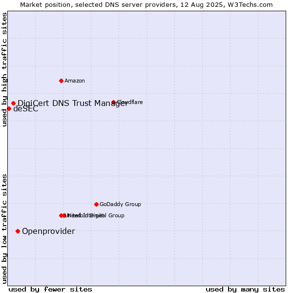 Market position of Openprovider vs. DigiCert DNS Trust Manager vs. deSEC