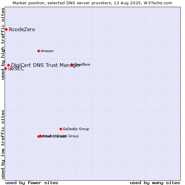 Market position of DigiCert DNS Trust Manager vs. RcodeZero vs. deSEC