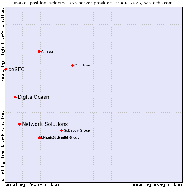 Market position of Network Solutions vs. DigitalOcean vs. deSEC