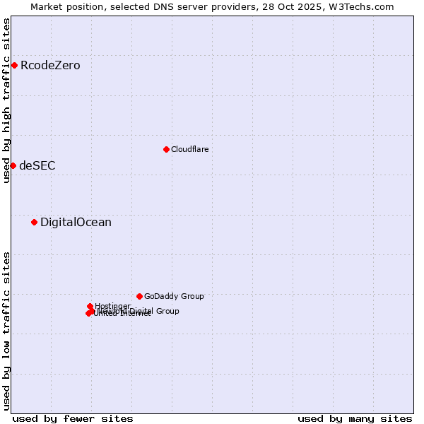 Market position of DigitalOcean vs. RcodeZero vs. deSEC