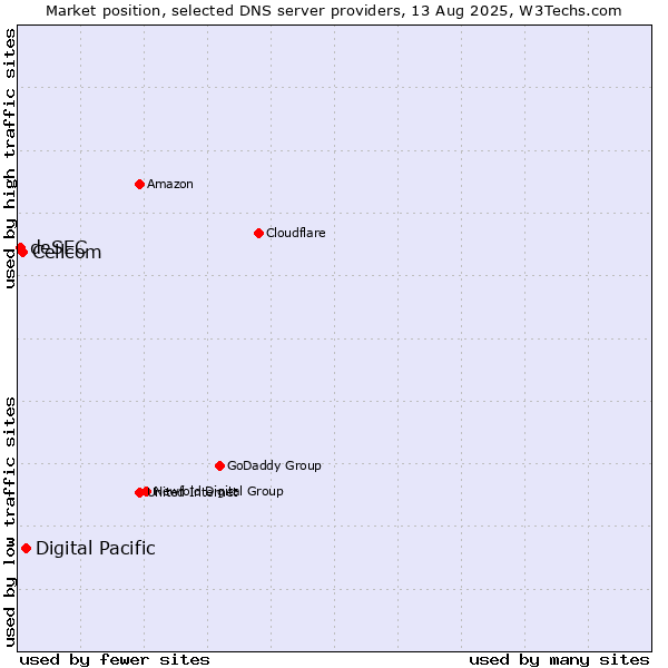 Market position of Digital Pacific vs. Cellcom vs. deSEC