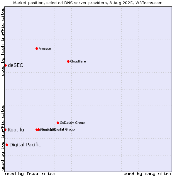 Market position of Digital Pacific vs. deSEC vs. Root.lu