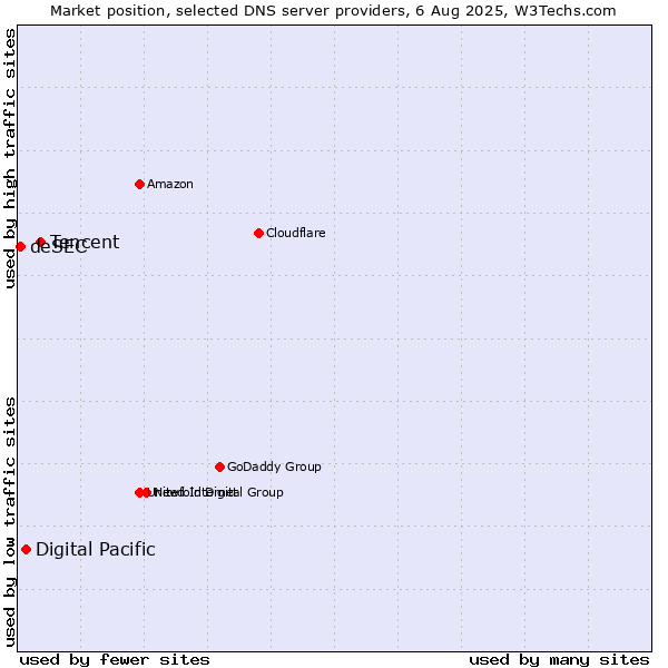 Market position of Tencent vs. Digital Pacific vs. deSEC