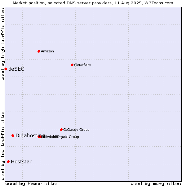 Market position of Dinahosting vs. Hoststar vs. deSEC