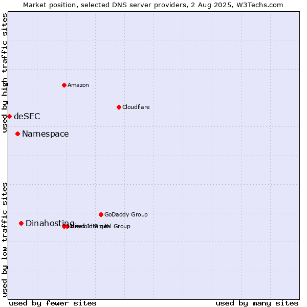 Market position of Dinahosting vs. Namespace vs. deSEC