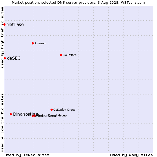 Market position of Dinahosting vs. deSEC vs. NetEase