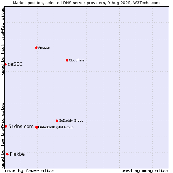 Market position of Flexbe vs. 51dns.com vs. deSEC
