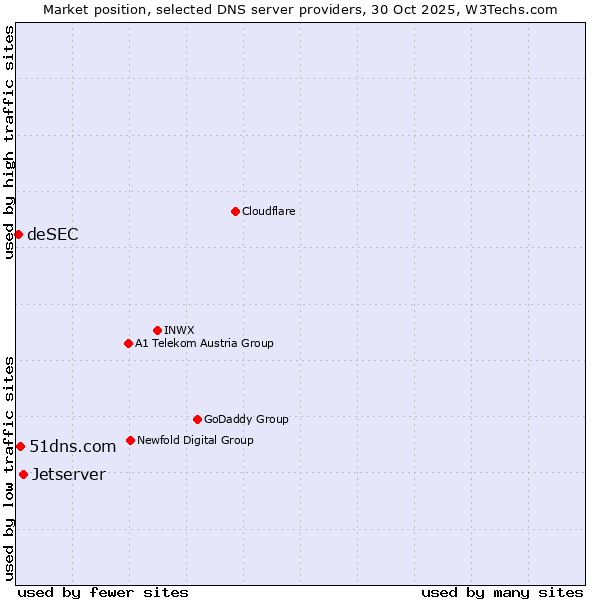 Market position of Jetserver vs. 51dns.com vs. deSEC