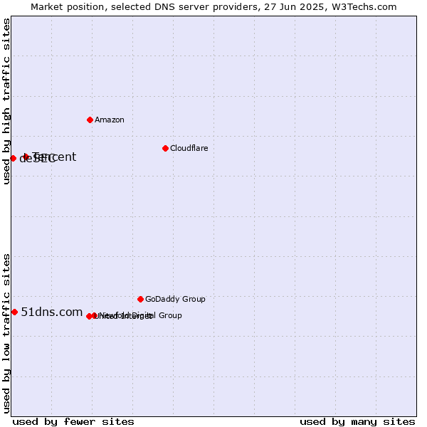 Market position of Tencent vs. 51dns.com vs. deSEC