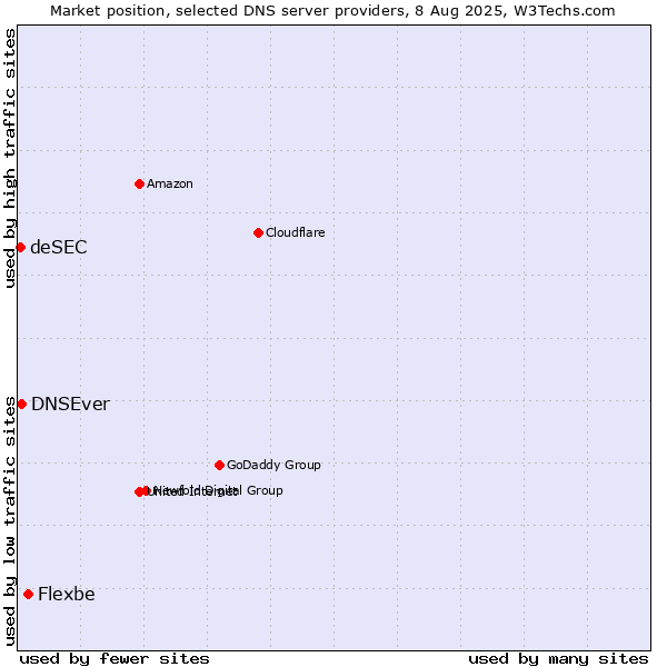 Market position of Flexbe vs. DNSEver vs. deSEC