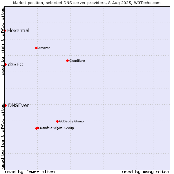 Market position of DNSEver vs. deSEC vs. Flexential