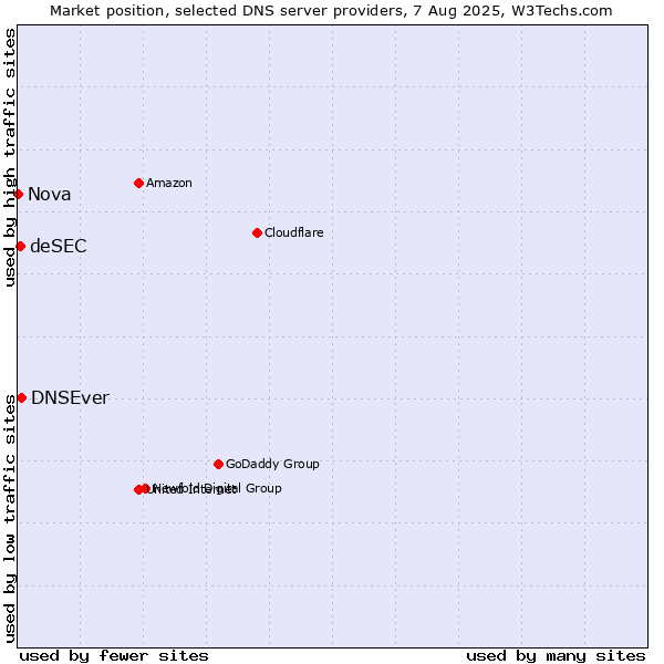 Market position of DNSEver vs. deSEC vs. Nova