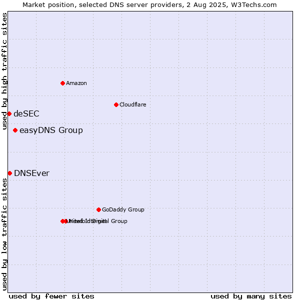 Market position of easyDNS Group vs. DNSEver vs. deSEC