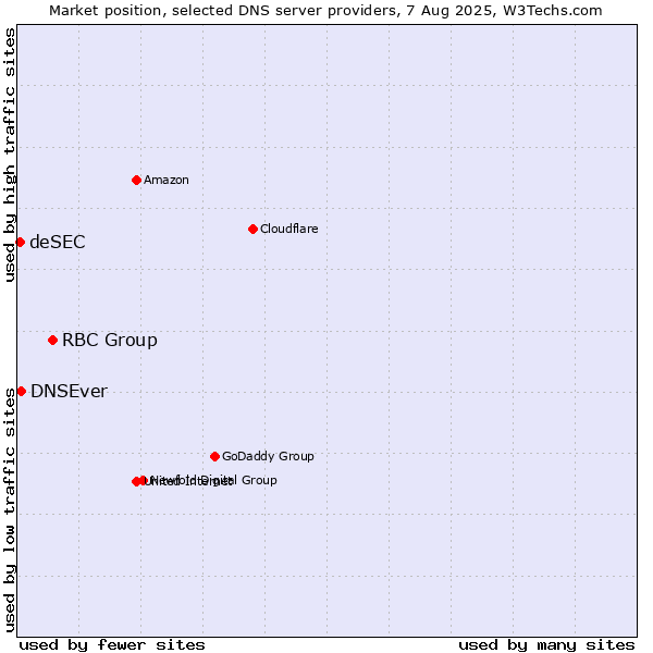 Market position of RBC Group vs. DNSEver vs. deSEC