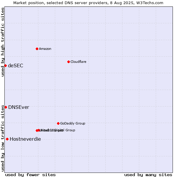 Market position of Hostneverdie vs. DNSEver vs. deSEC