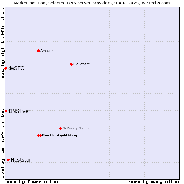 Market position of Hoststar vs. DNSEver vs. deSEC