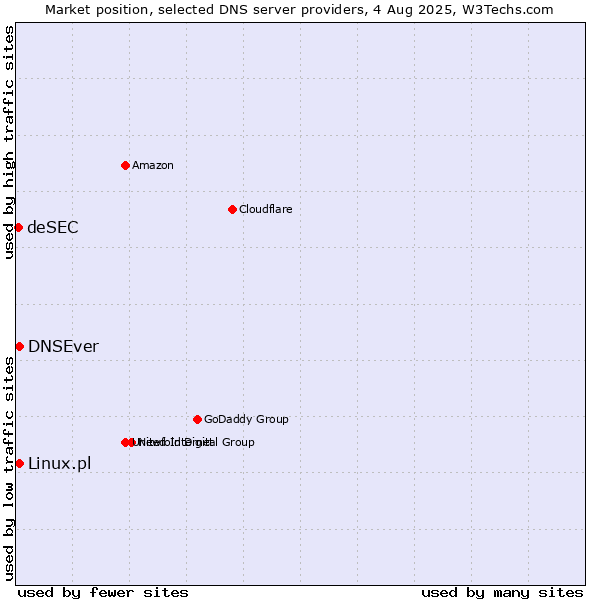 Market position of DNSEver vs. Linux.pl vs. deSEC