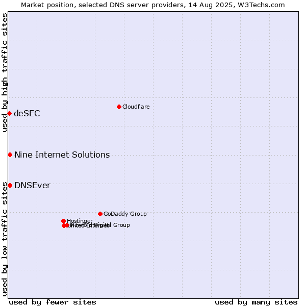 Market position of Nine Internet Solutions vs. DNSEver vs. deSEC
