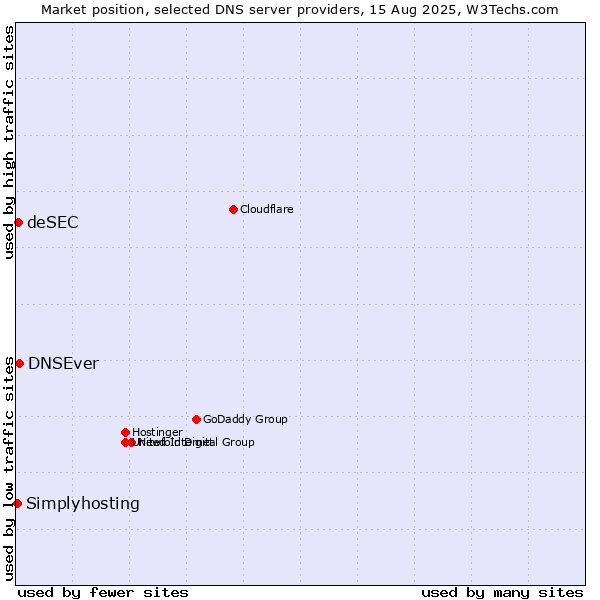 Market position of DNSEver vs. deSEC vs. Simplyhosting