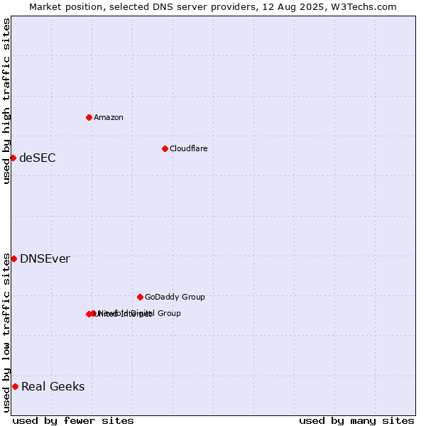 Market position of Real Geeks vs. DNSEver vs. deSEC