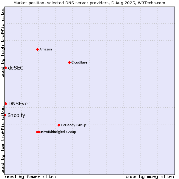 Market position of DNSEver vs. deSEC vs. Shopify