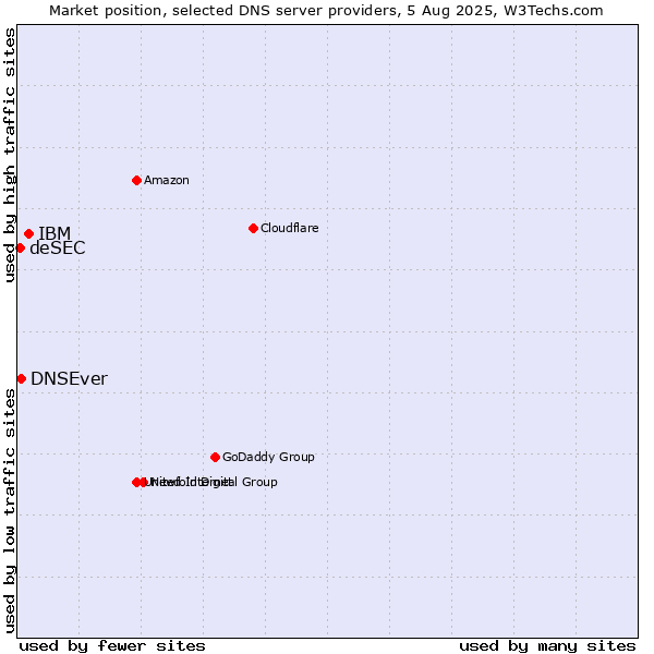 Market position of IBM vs. DNSEver vs. deSEC