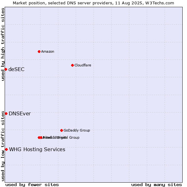 Market position of WHG Hosting Services vs. DNSEver vs. deSEC