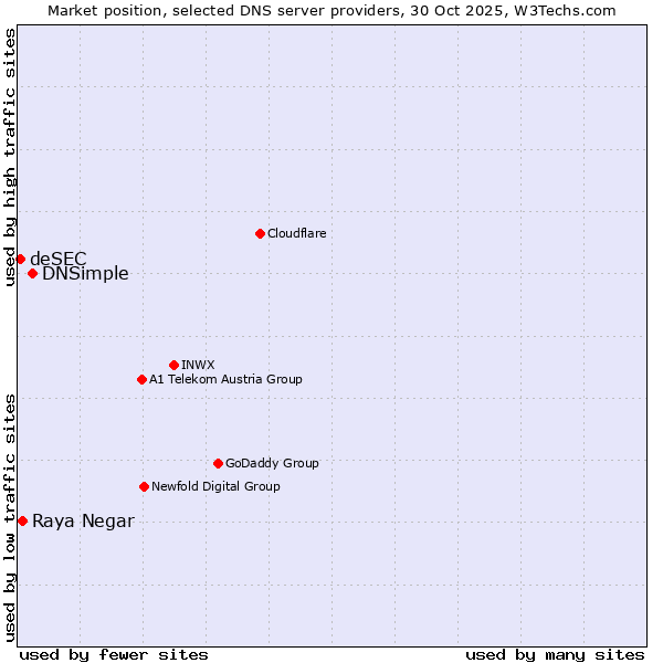 Market position of DNSimple vs. Raya Negar vs. deSEC