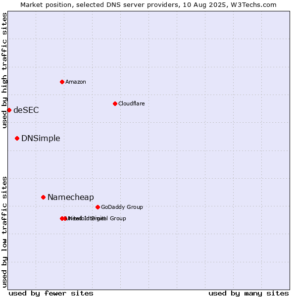 Market position of Namecheap vs. DNSimple vs. deSEC