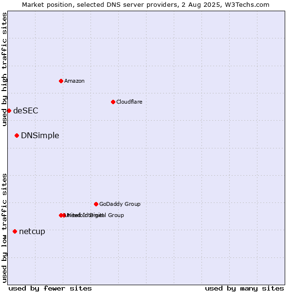 Market position of DNSimple vs. netcup vs. deSEC