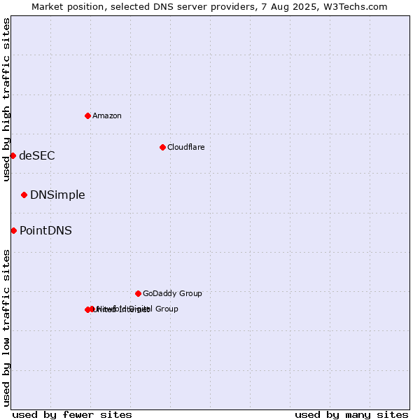 Market position of DNSimple vs. PointDNS vs. deSEC