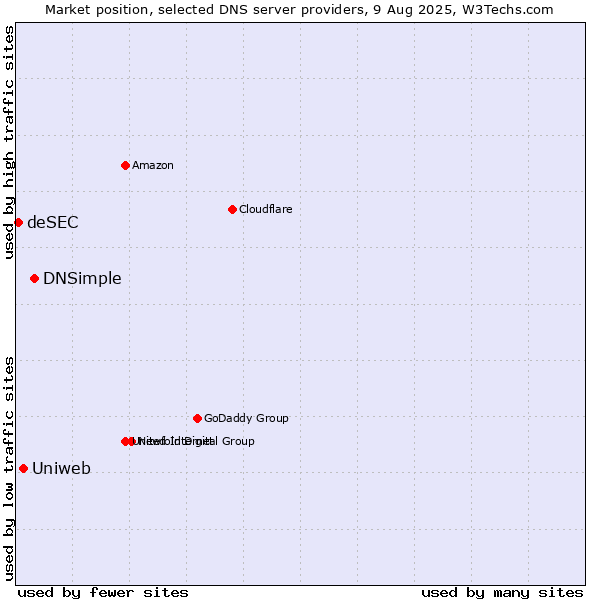 Market position of DNSimple vs. Uniweb vs. deSEC