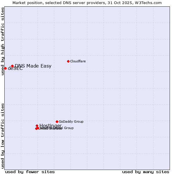 Market position of Hostinger vs. DNS Made Easy vs. deSEC