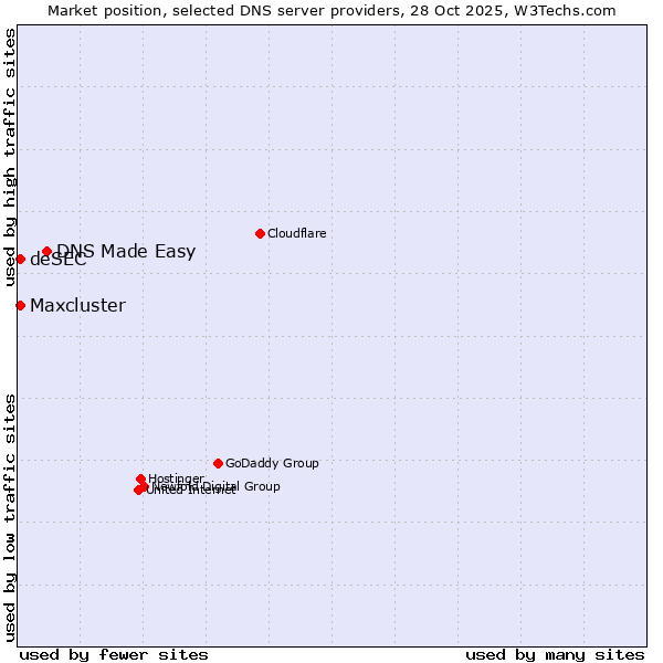 Market position of DNS Made Easy vs. deSEC vs. Maxcluster