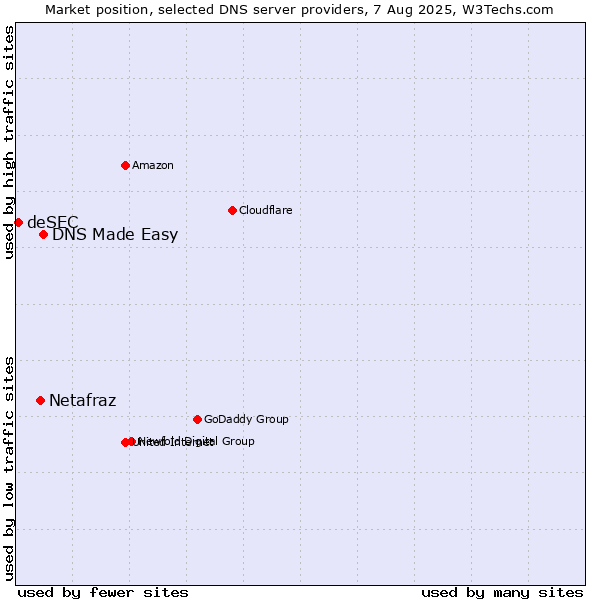Market position of DNS Made Easy vs. Netafraz vs. deSEC